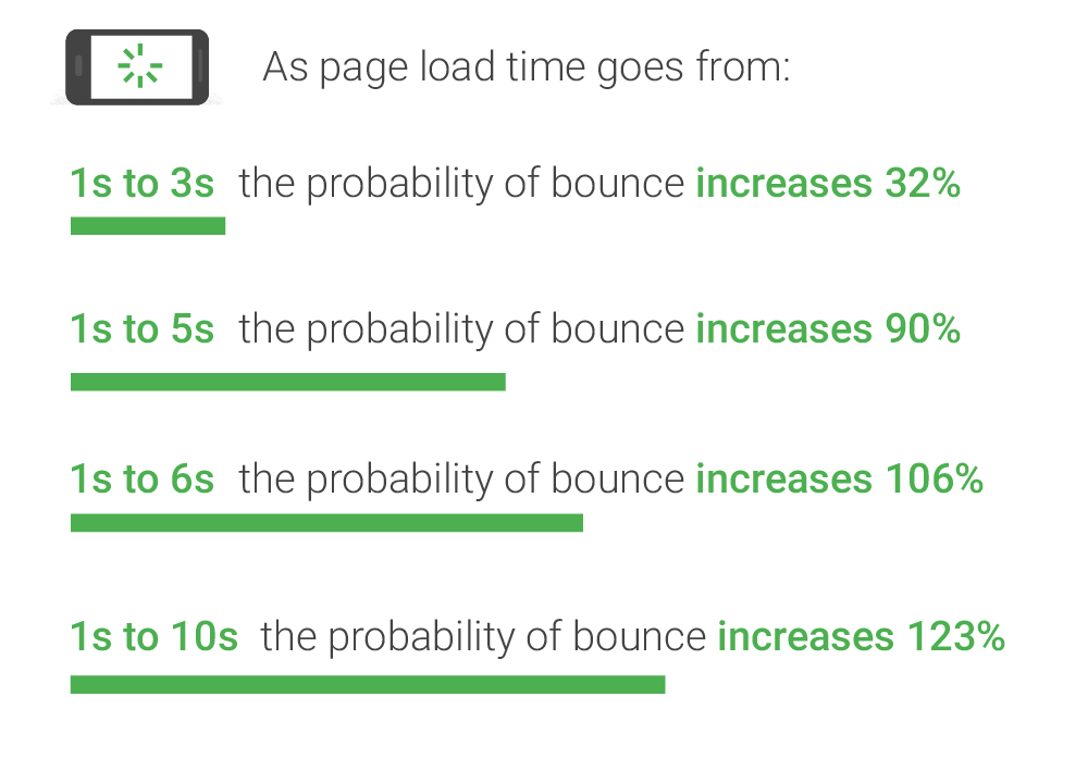 as page load time increases, bounce rates increase chart
