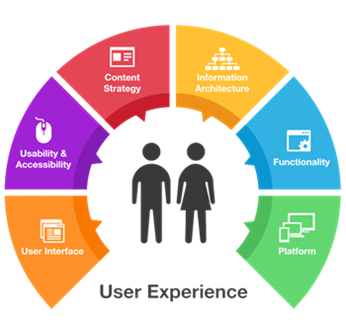 User experience chart