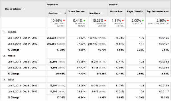 Google Analytics acquisition and behavior table