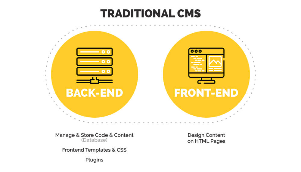 traditional CMS graph showing difference between back-end and front-end