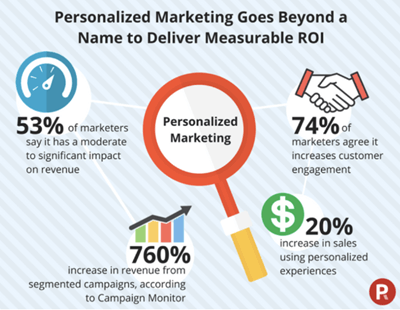Personalized Marketing infographic