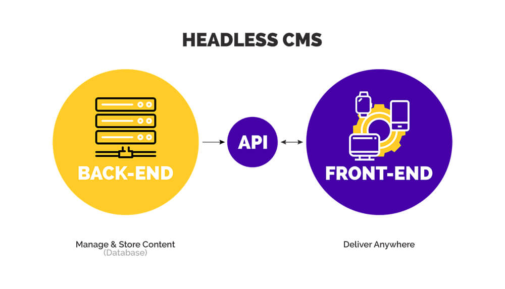 headless CMS graph showing back-end moving through API calls into the front-end