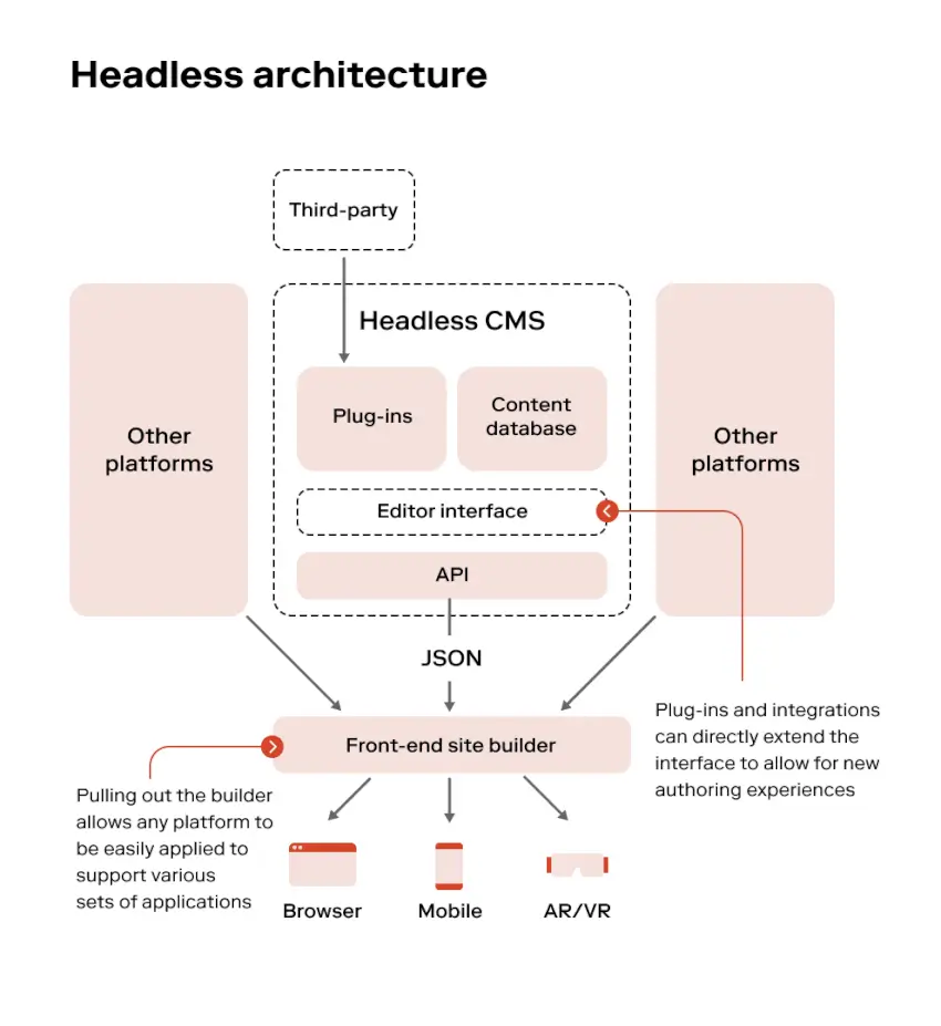 Diagram showing frontend and backend separation in headless CMS