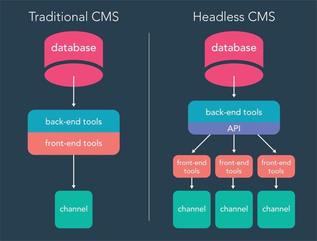 Composable CMS and DXP architecture supporting AI-ready content delivery